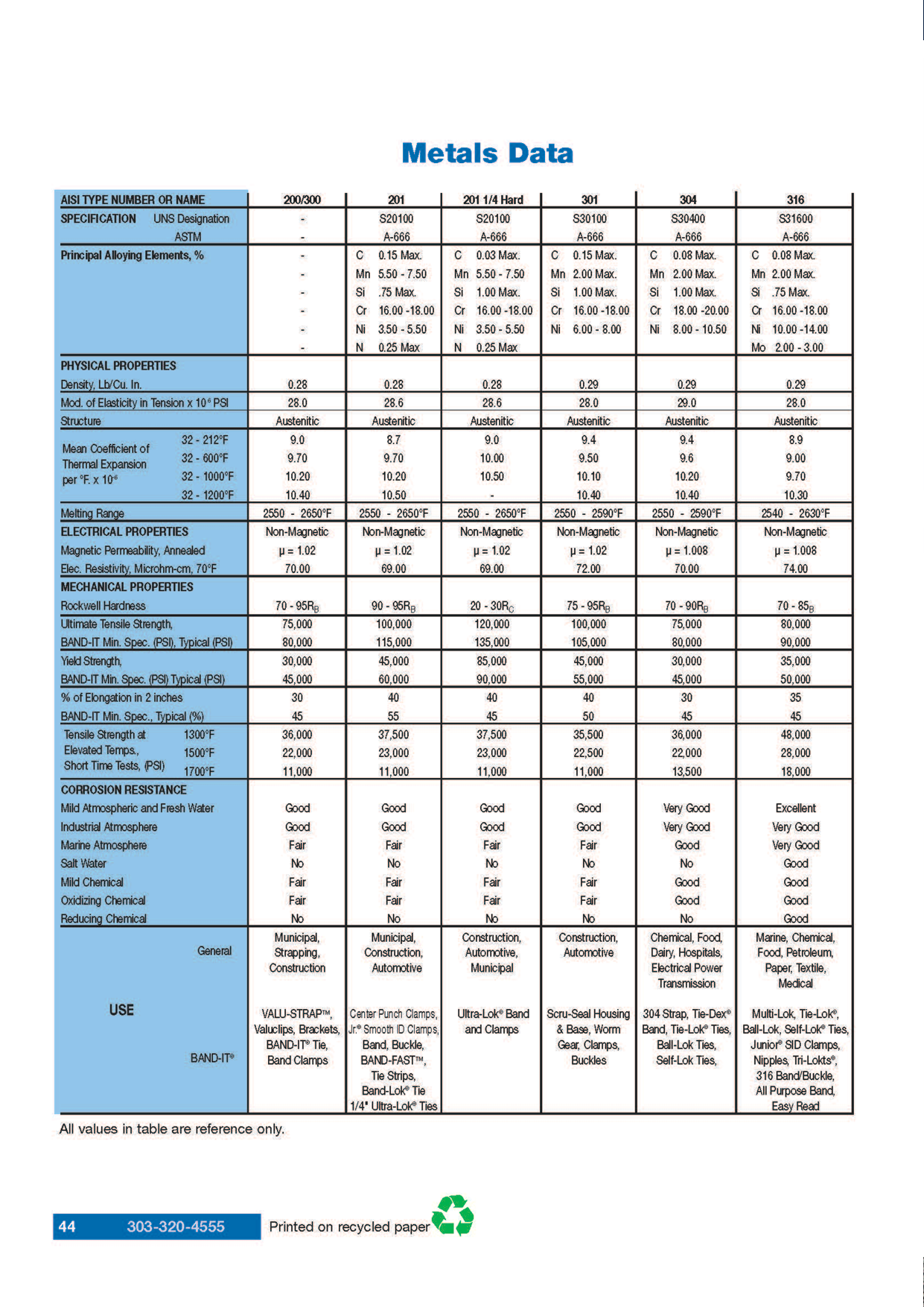 Metals Data Sheet