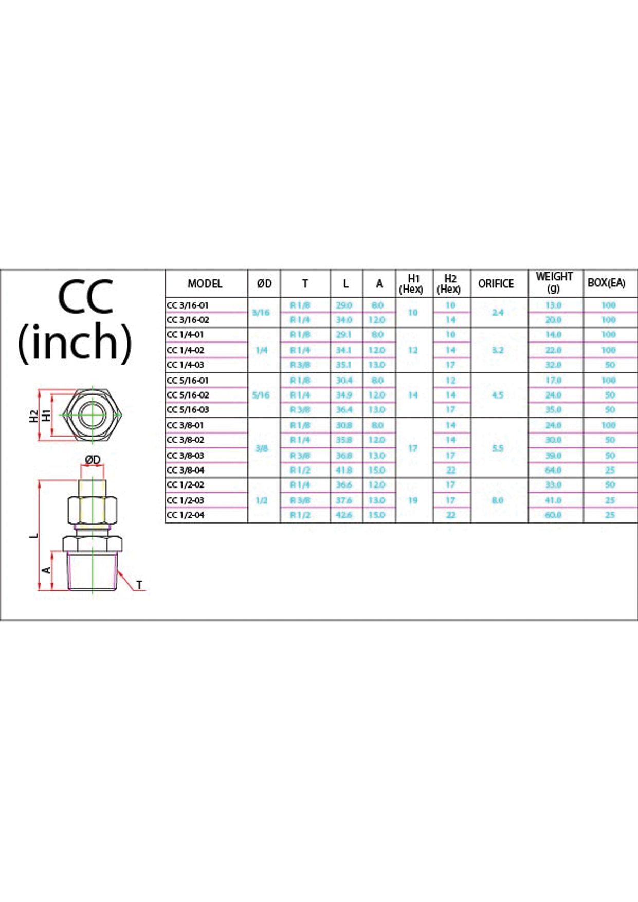 CC (Inch) Data Sheet