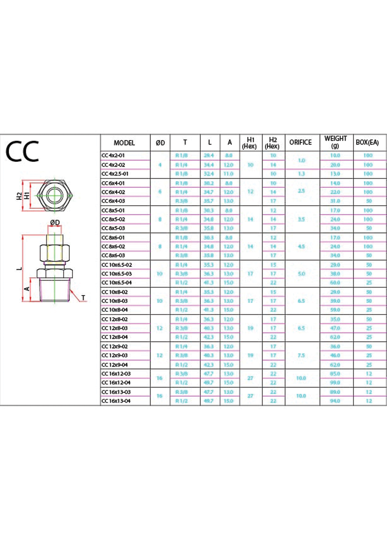 CC (Metric) Data Sheet