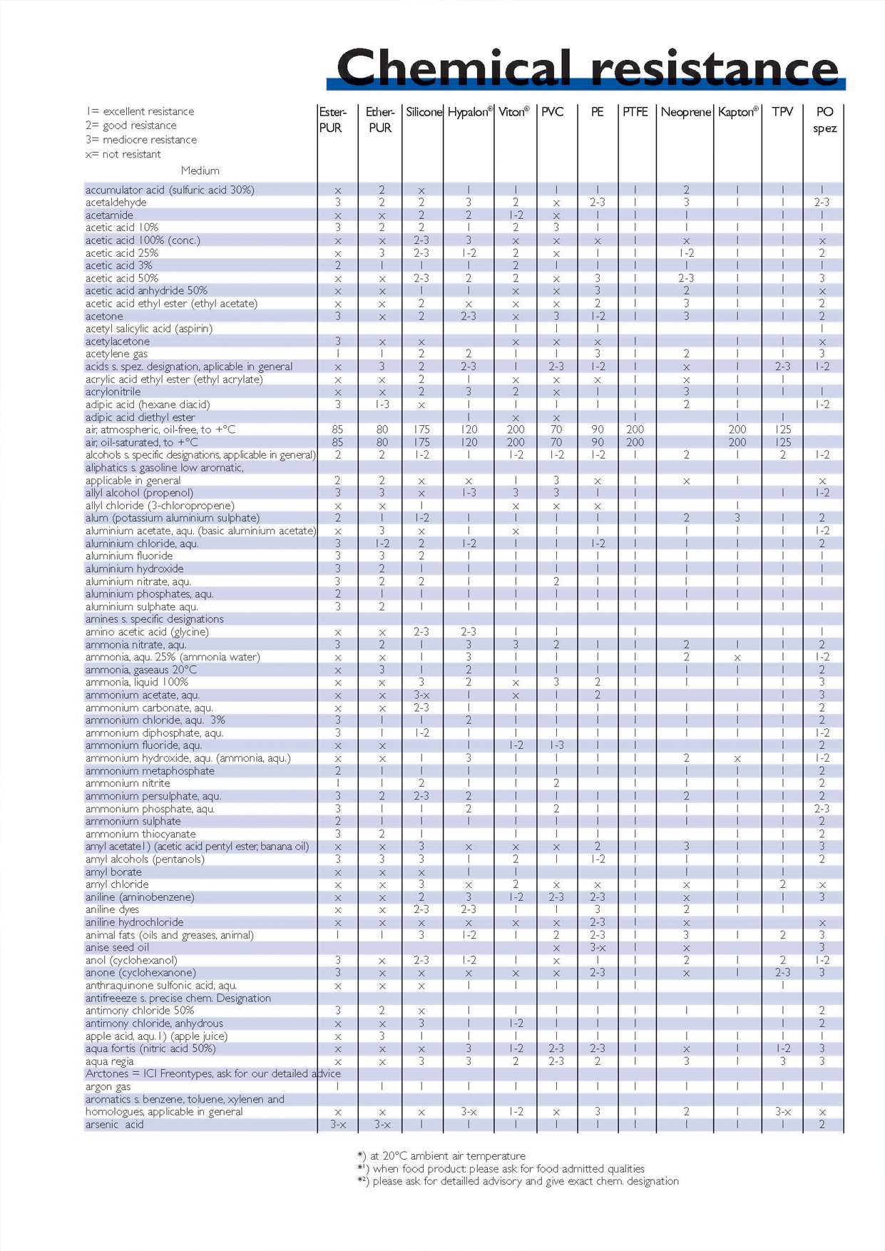 Chemical Resistance Chart