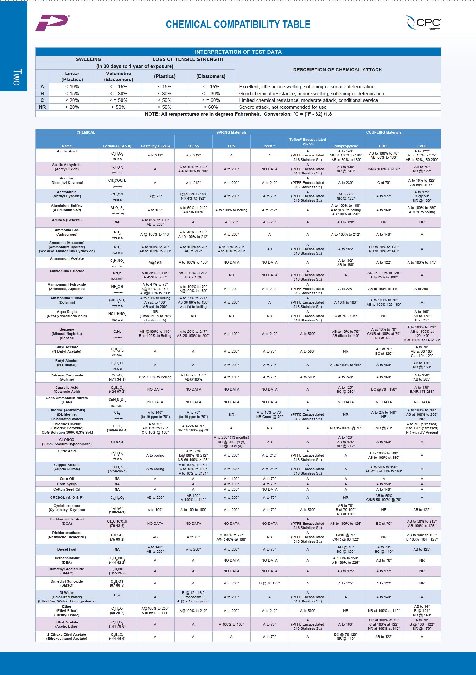 Chemical Compatibility Tables